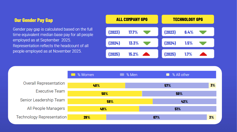 summary of gender pay gap and representation