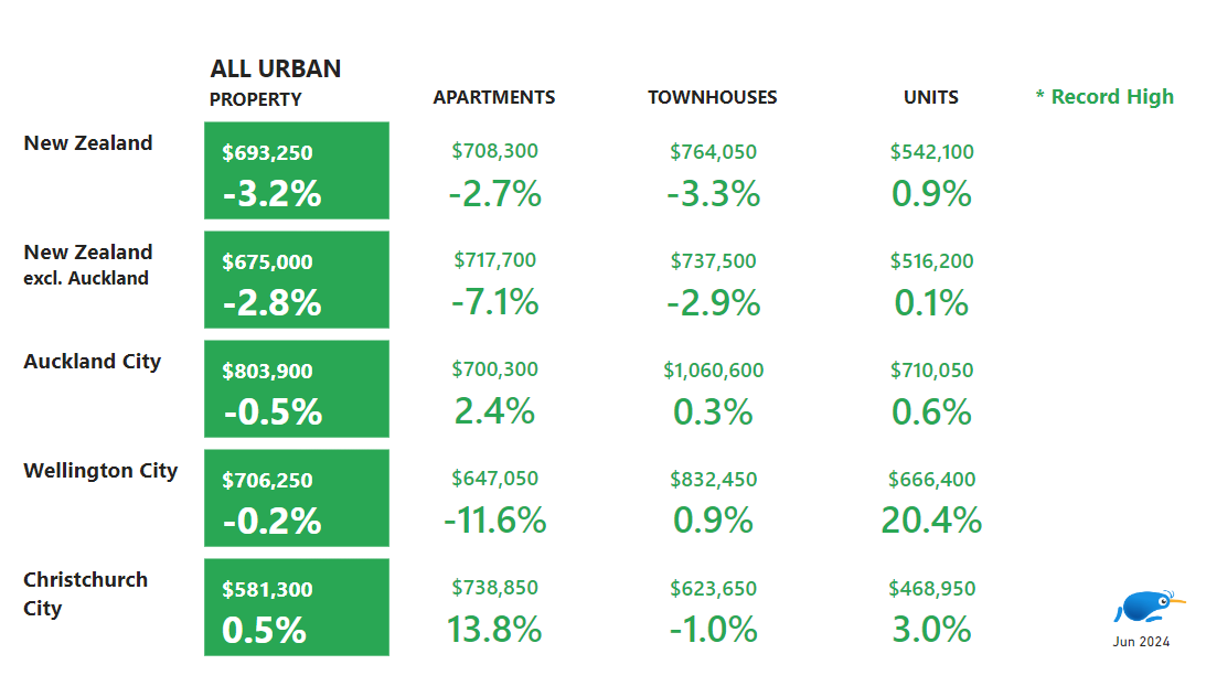 Urban property - June PPI