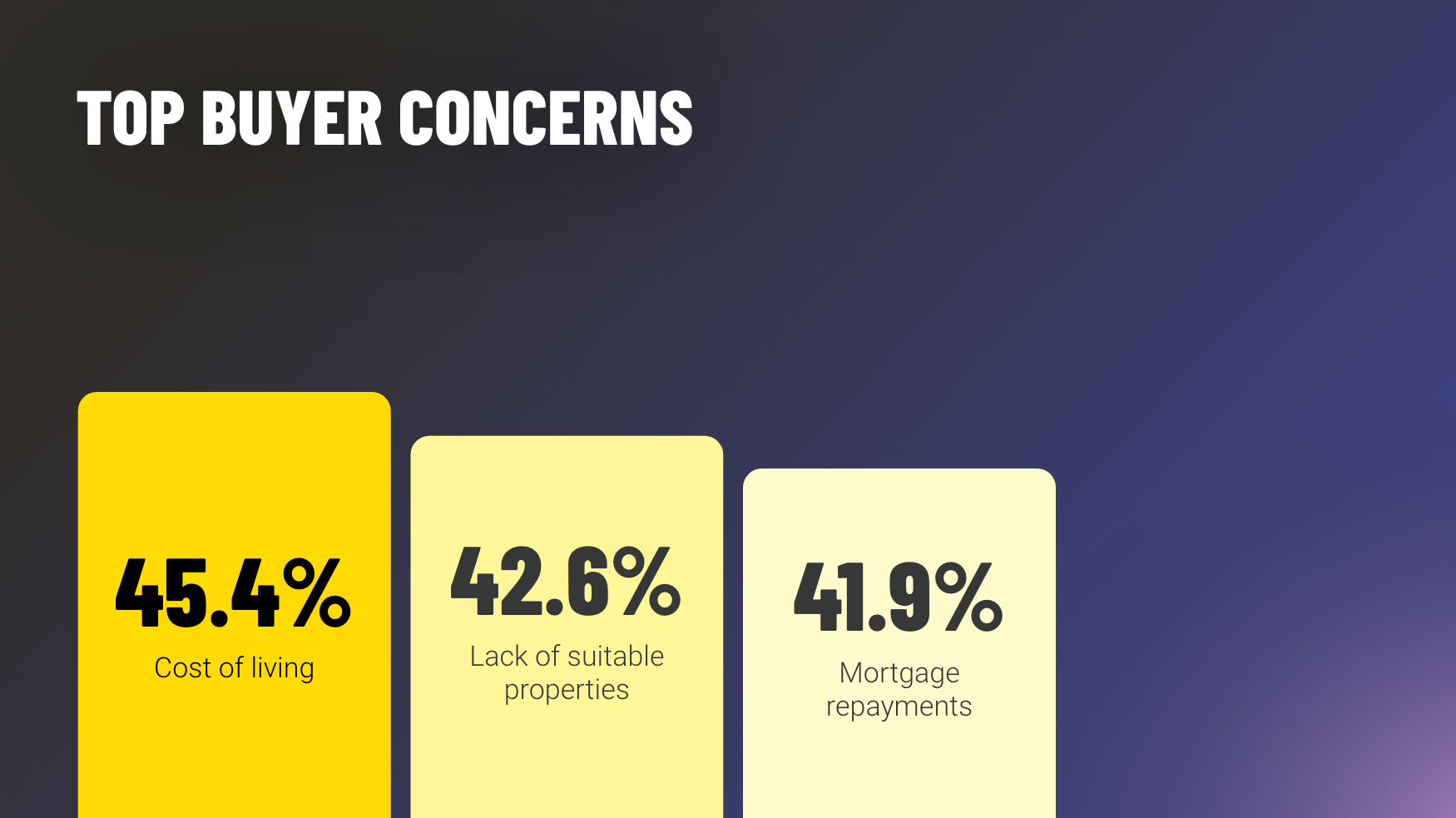 BUYERS’S BIGGEST CONCERNS 1. Cost of living (45.4%) 2. Lack of suitable properties (42.6%) 3. Mortgage repayments (41.9%)