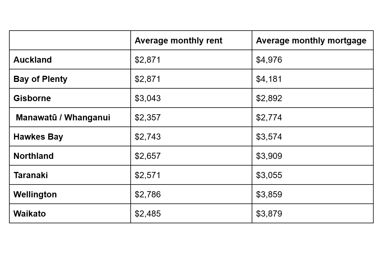 Chart showing rent vs. mortgage costs in New Zealand’s North Island