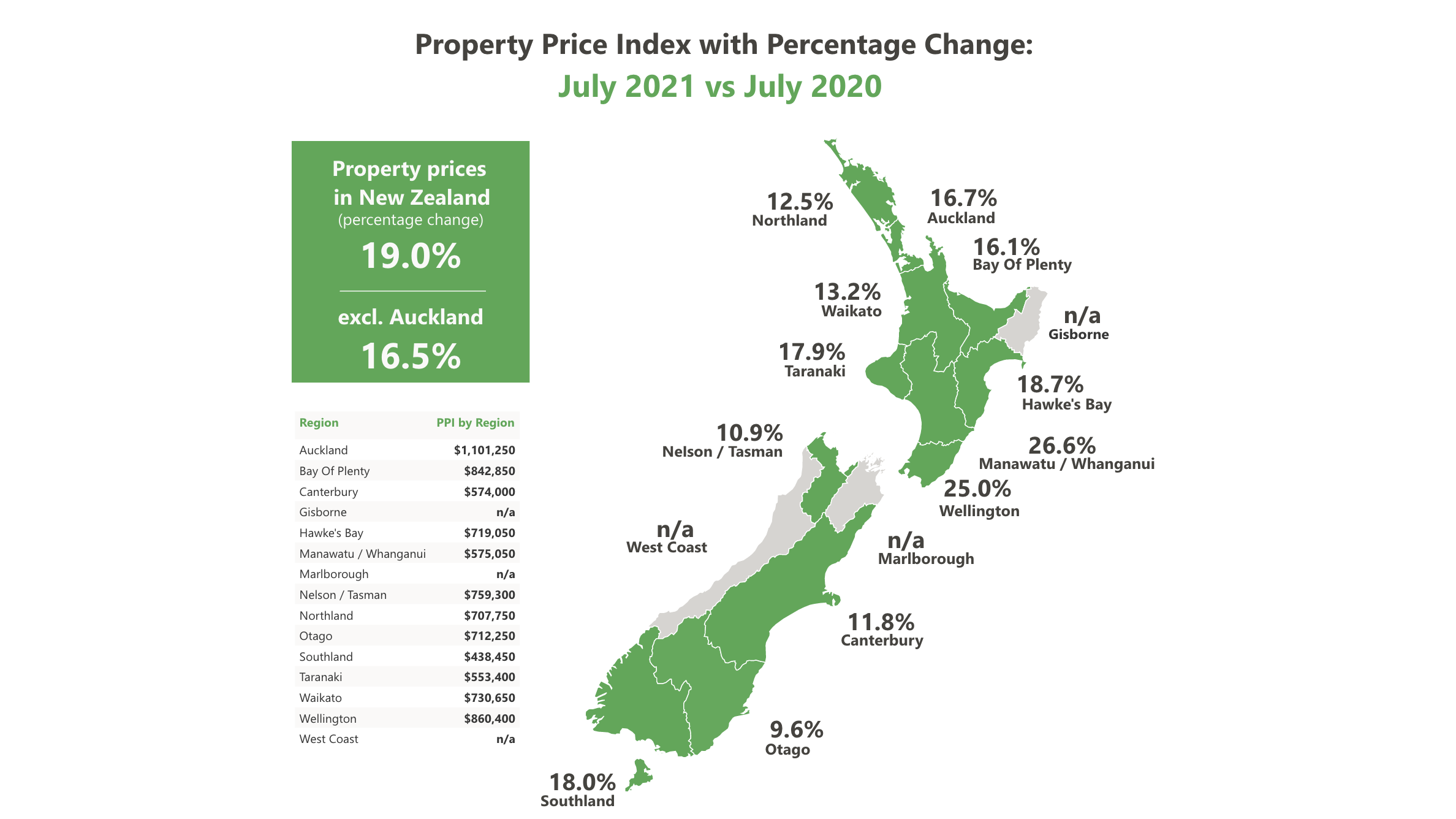 Property price index with percentage change. July 2020 vs July 2021