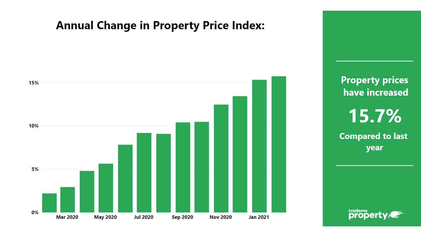 Annual change in property price index. Prices have increased 15.7% compared to last year.