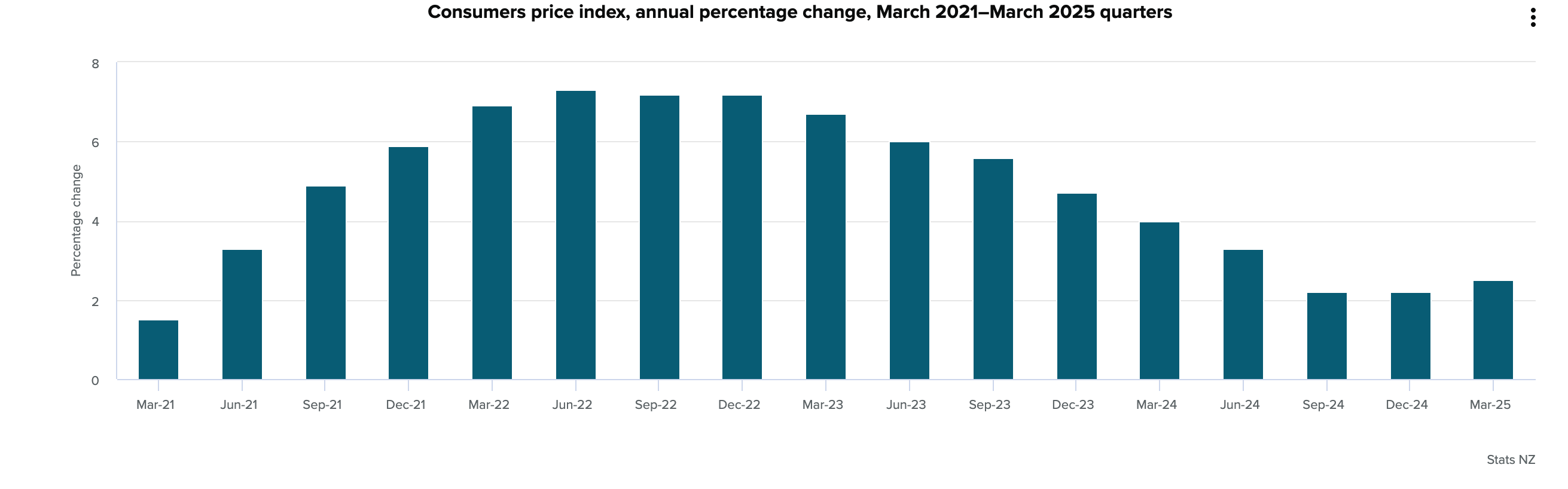 Graph showing CPI since March 2021