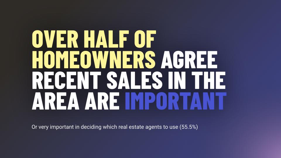 Homeowners rate recent sales as important when deciding which real estate agents to use