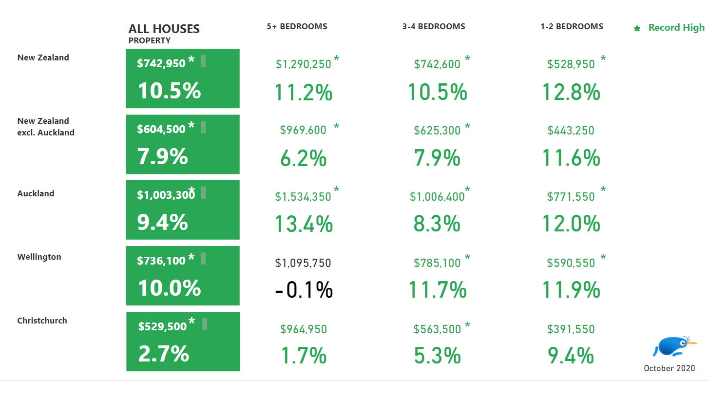 House sizes price percentage change