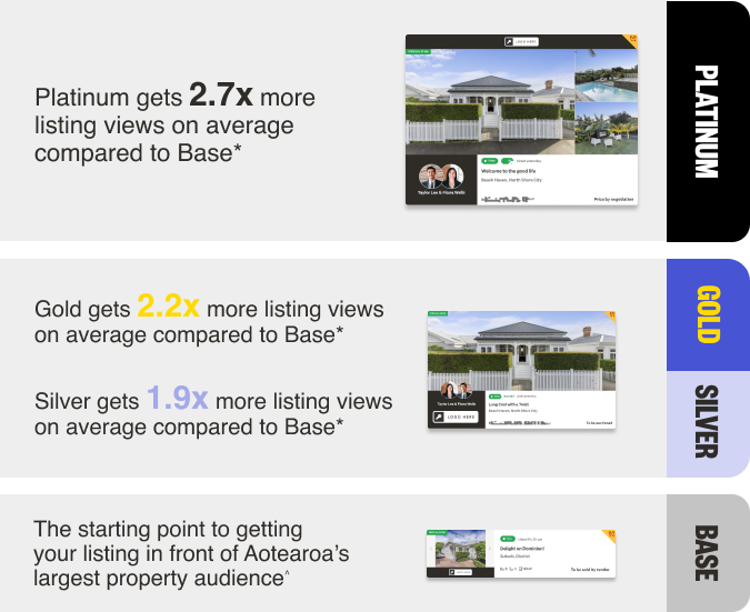 Platinum packages drive the highest number of listing views, followed by Gold and Silver.