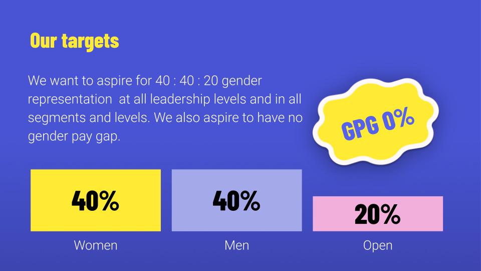 Graph showing targets for gender representation