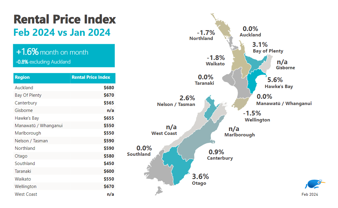 February Rental Price Index maps showing year-on-year rent increase or decrease by region in NZ.