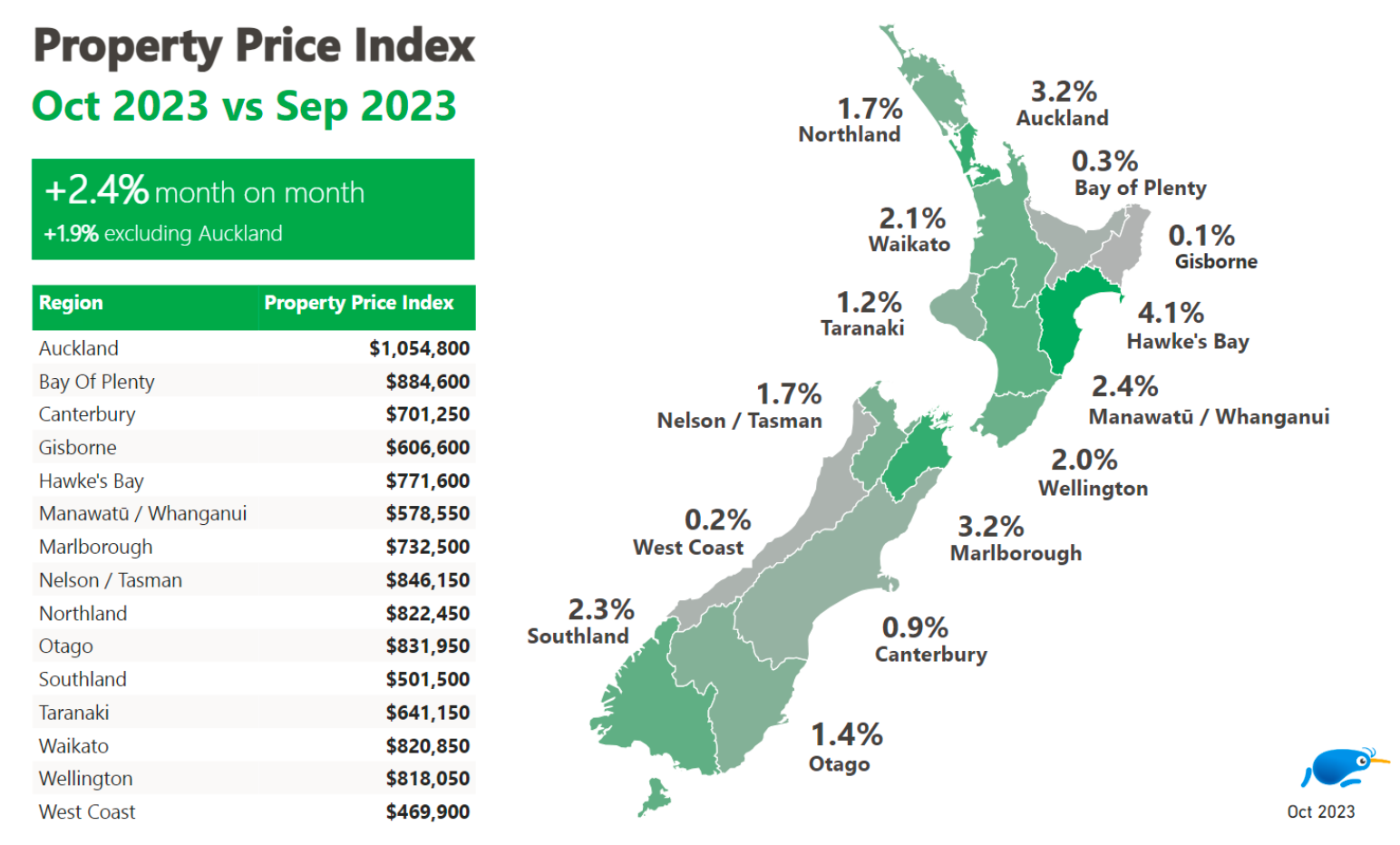 October Property Price Index 2023