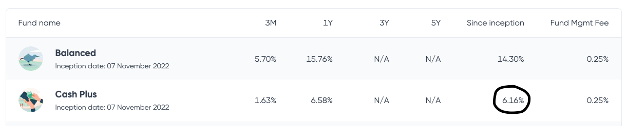 Kernel Fund Performance as of August 2024