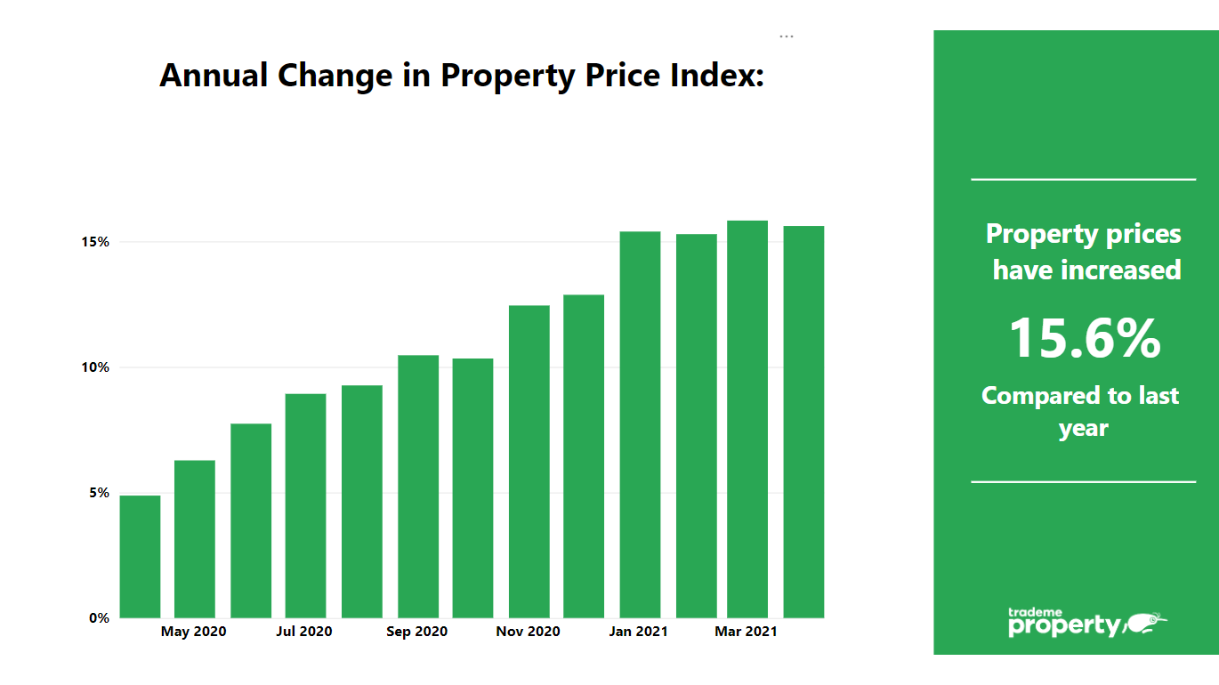 Annual change in property price index graph. Property prices have increased 15.6% compared to last year.