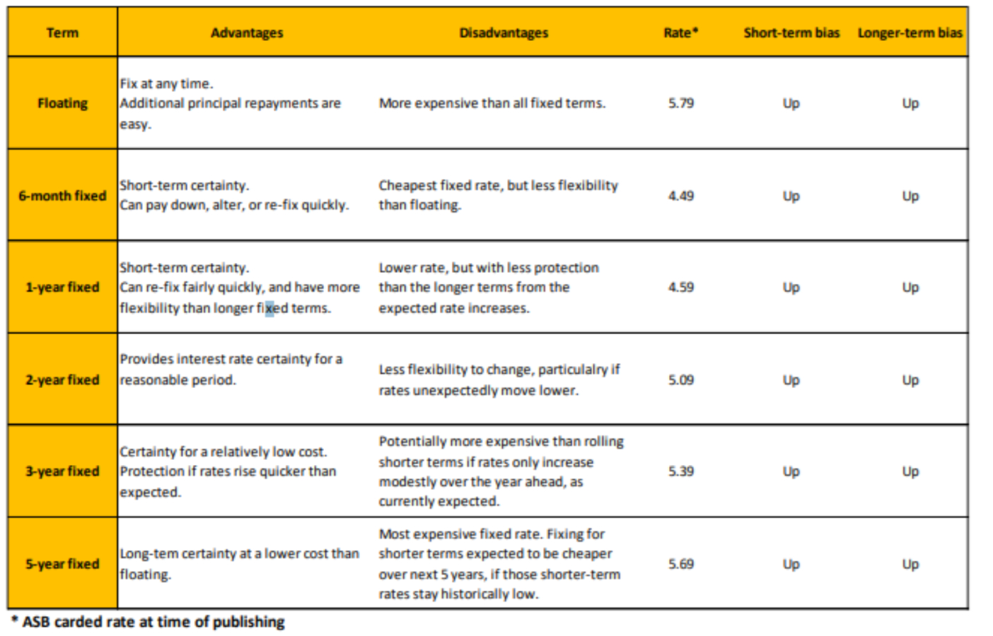 ASB Home Loan Rate Rreport 10 April 2026