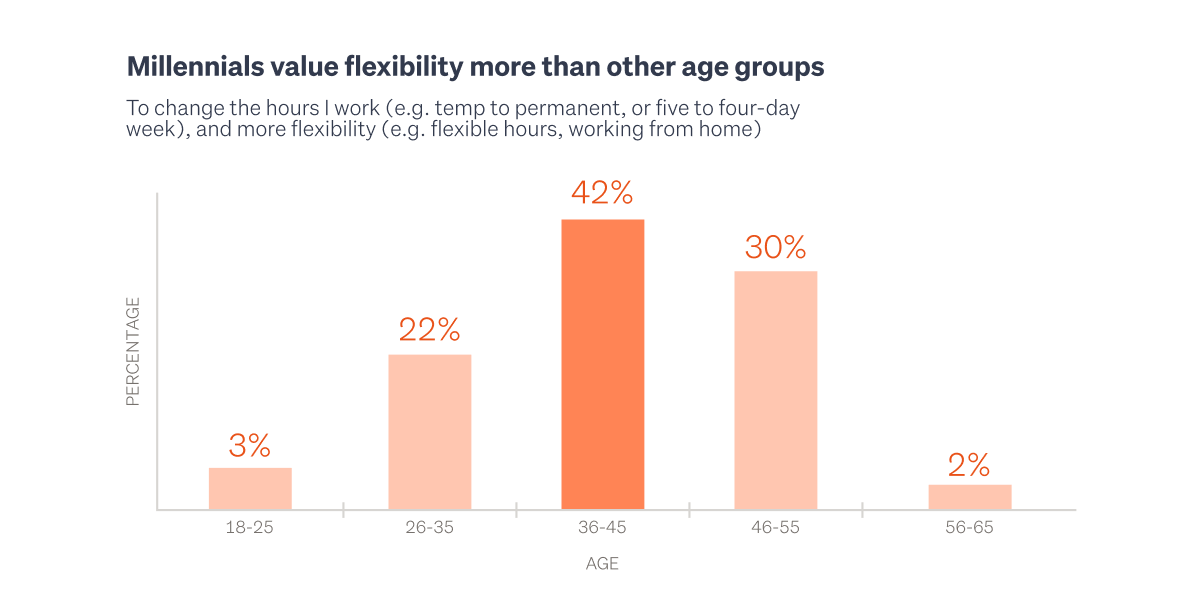 Graph showing 42% of people aged 36-45 value flexibility.