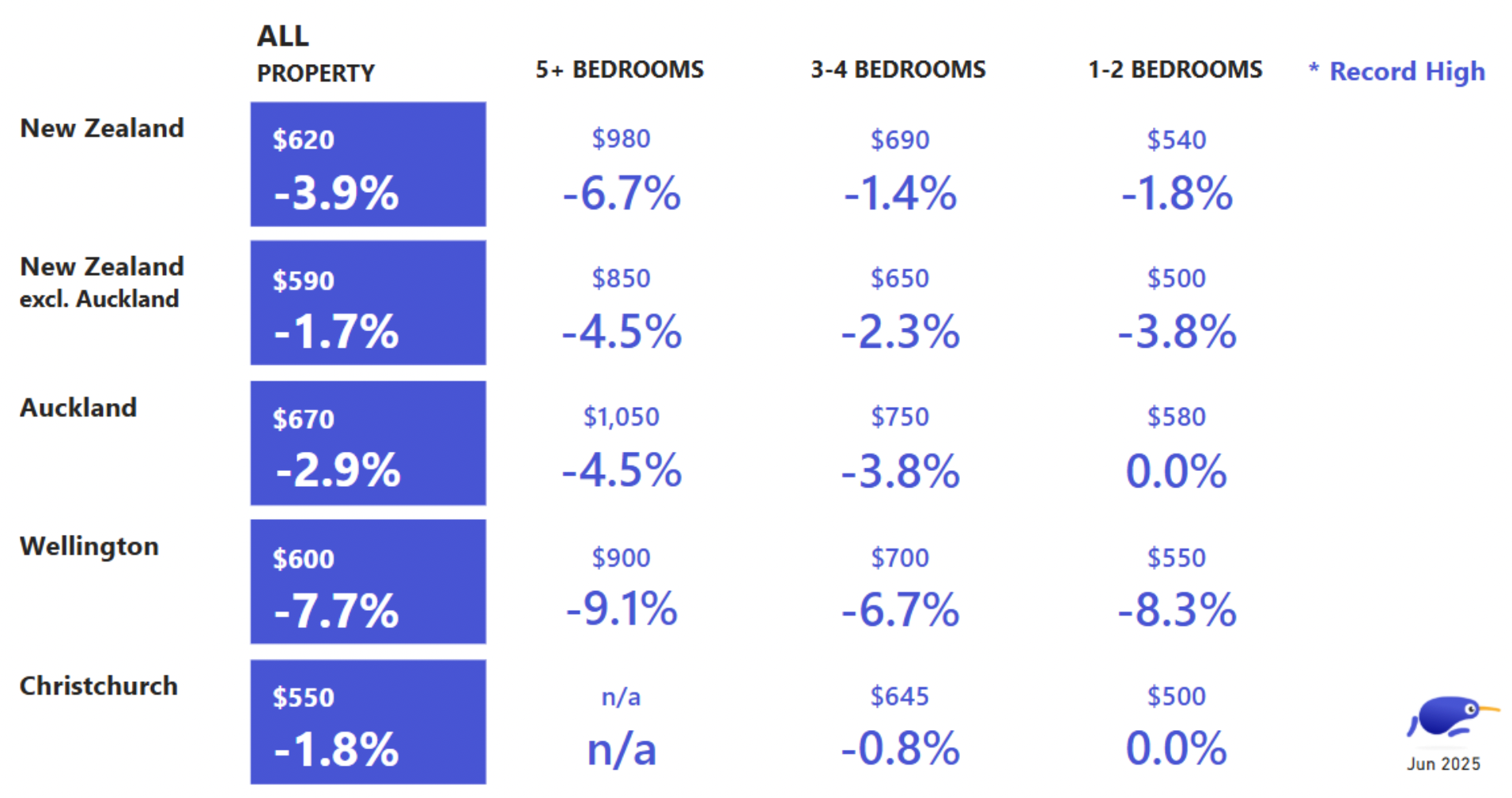 Bedroom comparison by city for rent 