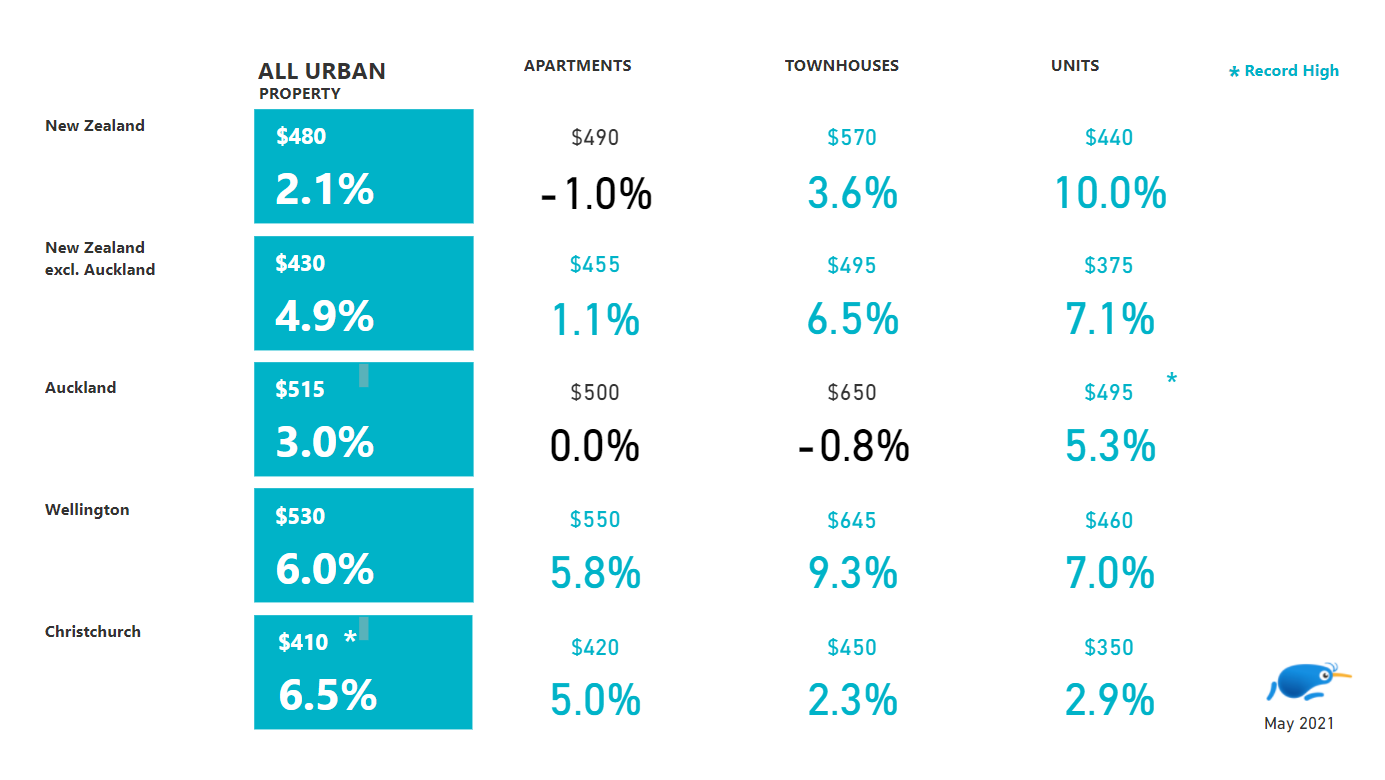 house type rental price index