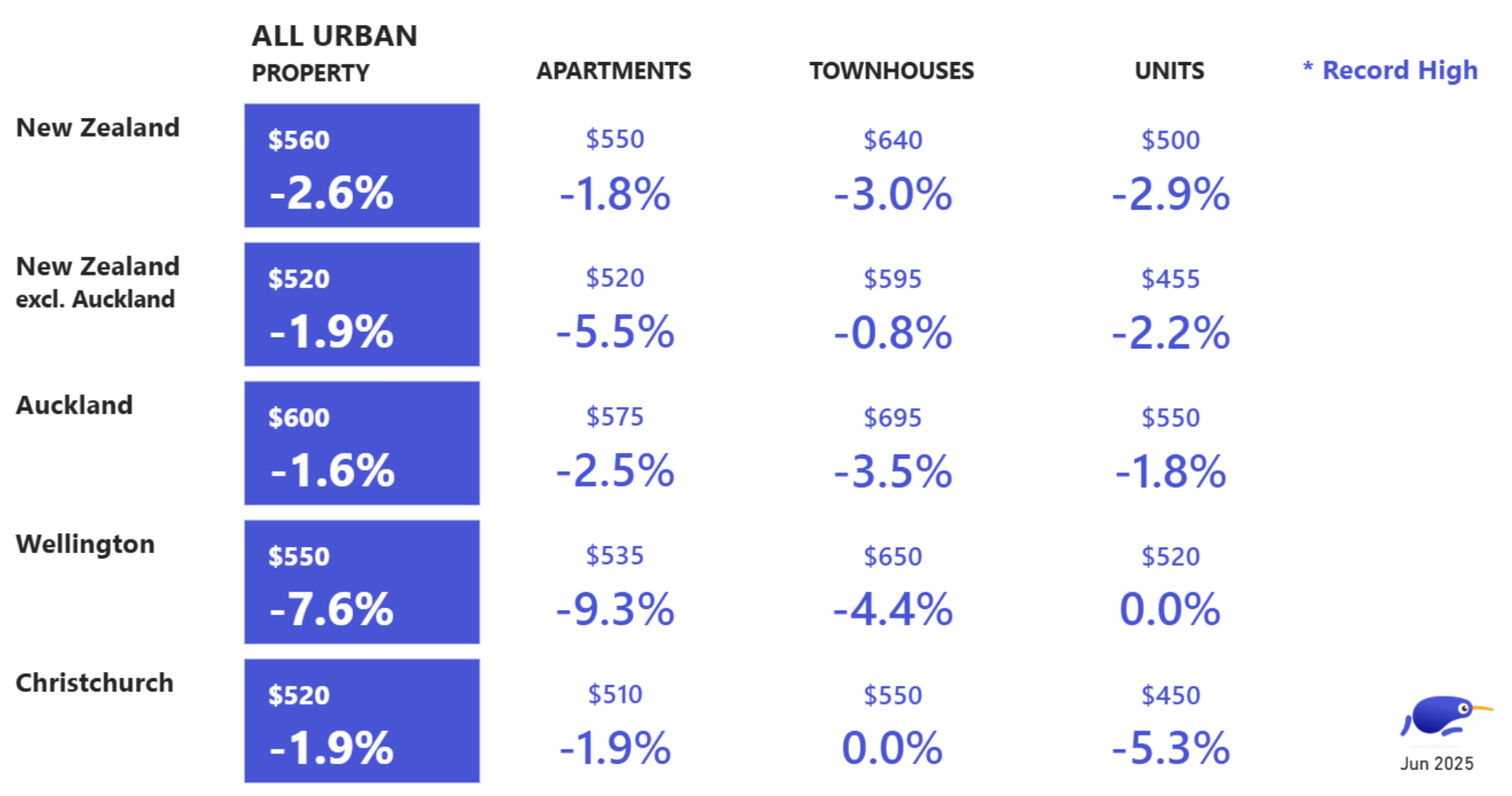 apartments, townhouses, and units compared across major cities. 