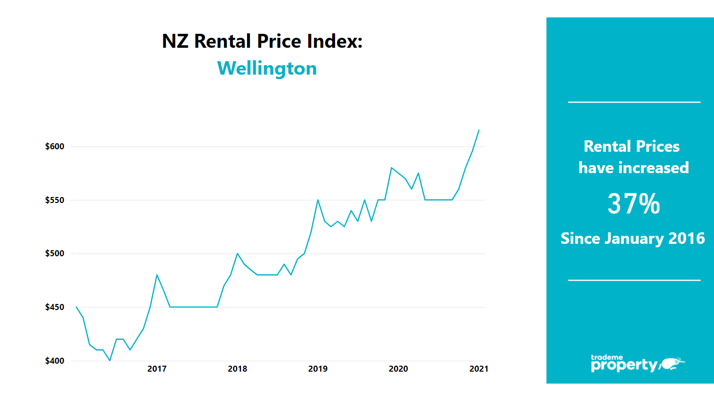 Annual change in rental price index Wellington. Rental prices have increased by 37% since Jan 2016