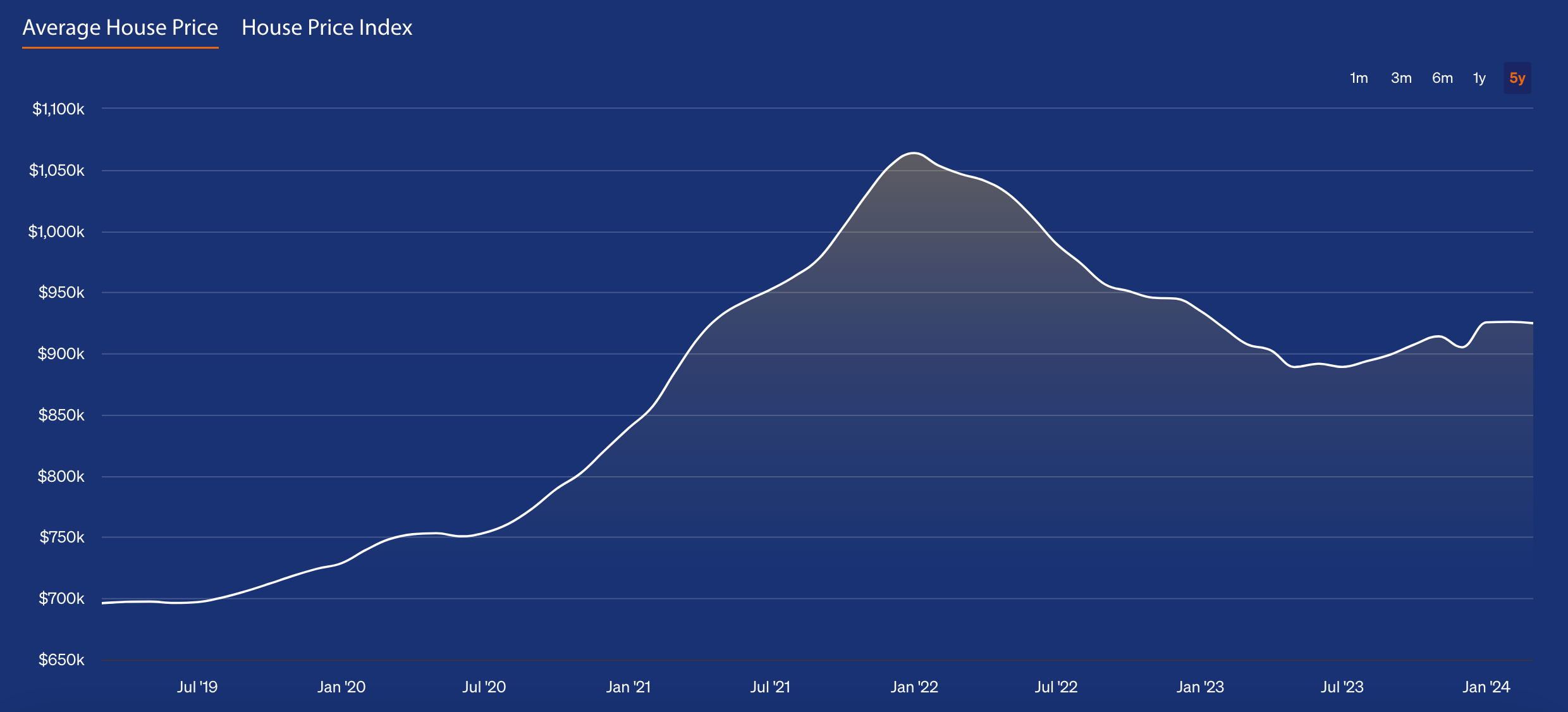 Graph of average NZ house prices