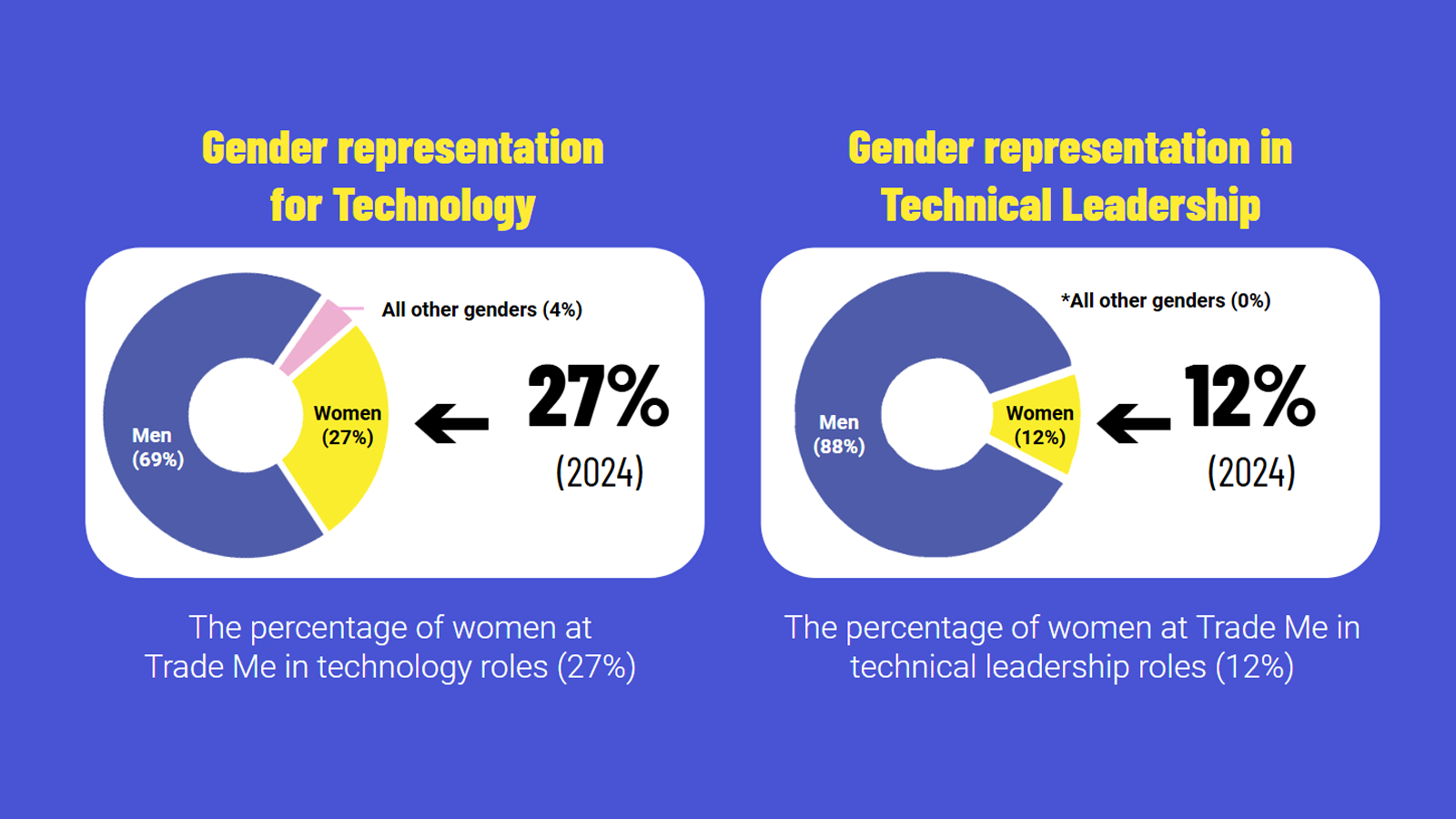 Graphs showing 2024 distribution of genders in technology roles