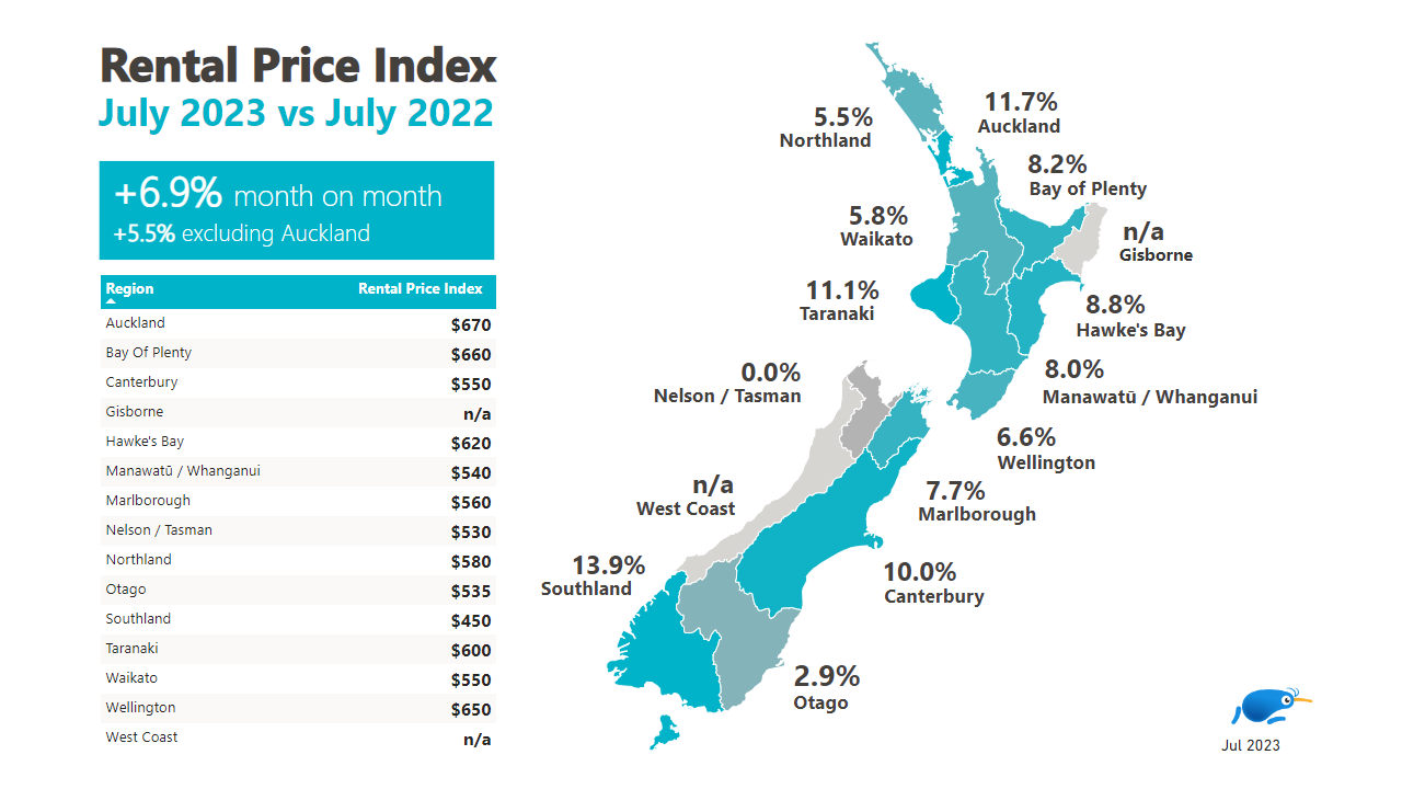 Rental Price Index with Percentage Change: July 2023 vs July 2022