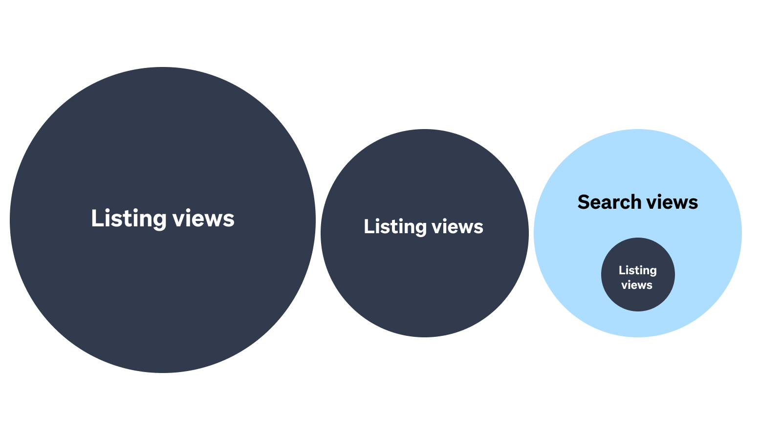 Listing view comparisons