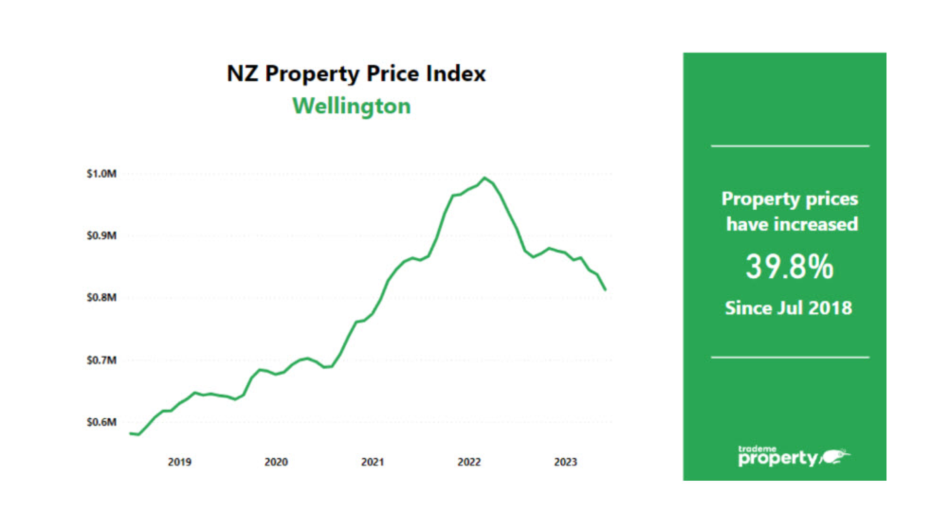 NZ Property Price Index Wellington
