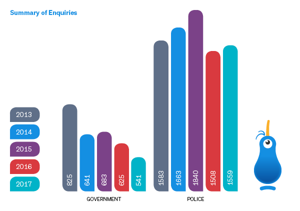 Bar graph showing the summary of enquiries from government and police from 2013 to 2017. Government enquiries are trending down from  825 in 2013 to 541 in 2017. Police enquiries were in 1583 in 2013, 1663 in 2014, 1840 in 2015, 1508 in 2016 and 1559 in 2017