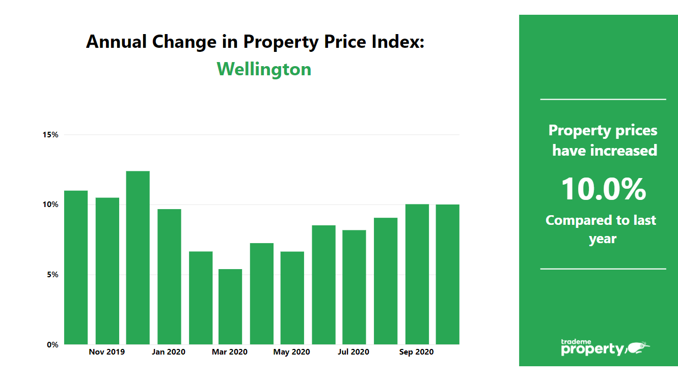 Annual change in PPI for Wellington - prices have increased 10% compared to last year