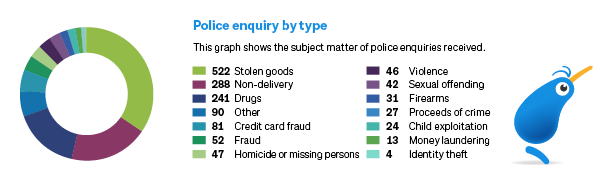 Pie chart - Police enquiry by type 522 stolen goods, 288 non-delivery, 241 drugs, 90 other, 81 credit card fraud, 52 fraud, 47 homicide or missing persons, 46 violence, 42 sexual offending, 31 firearms, 27 proceeds of crime, 24 child exploitation,  13 money laundering, 4 identity theft