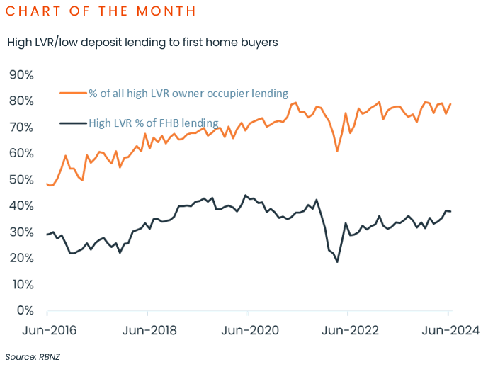 CoreLogic’s August Housing Chart FHB