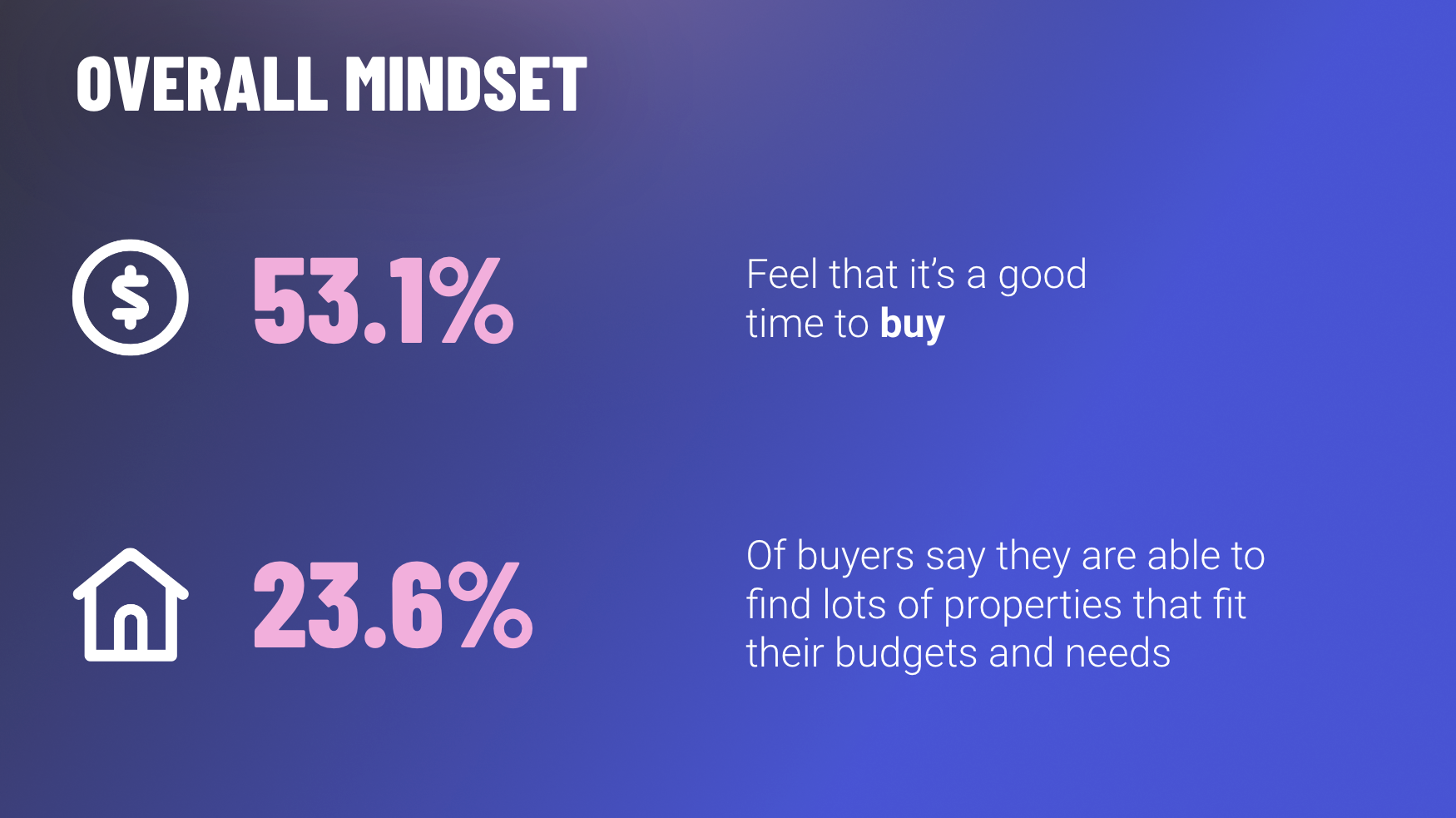 Overall mindset infographic - 53.1% feel that it's a good time to buy; 23.6% of buyers say they are able to find lots of properties that fit their budgets and needs