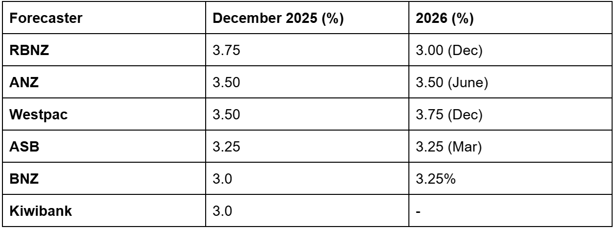 OCR predictions chart. 