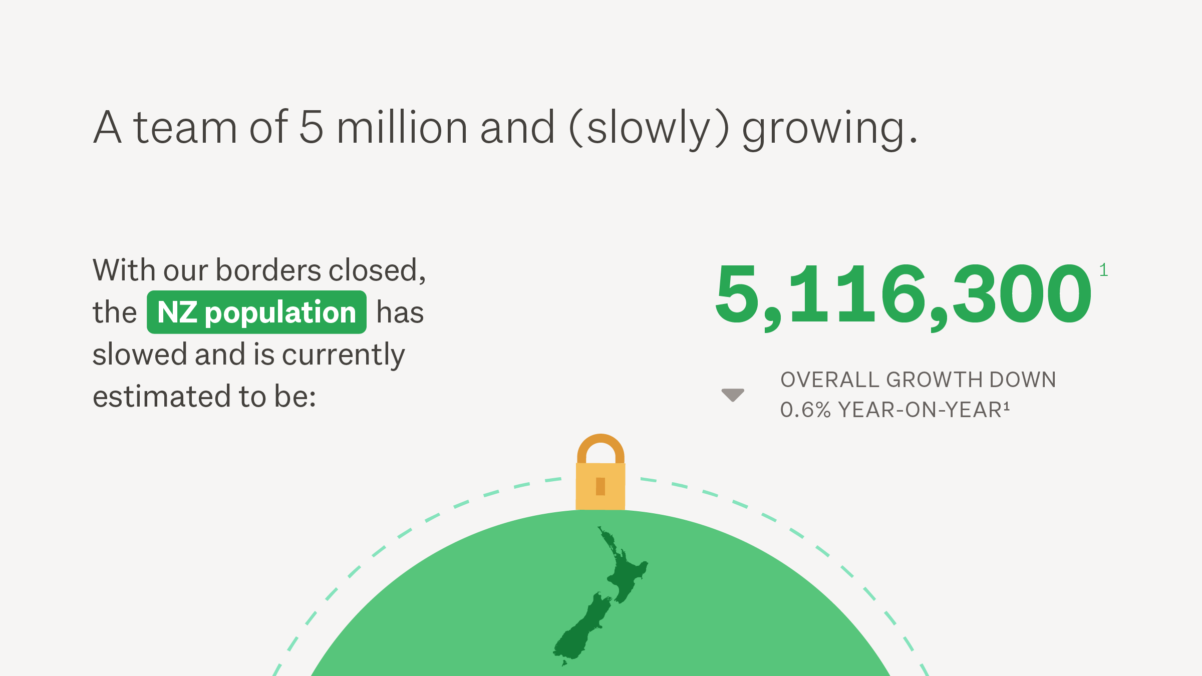 Population growing slow and steady