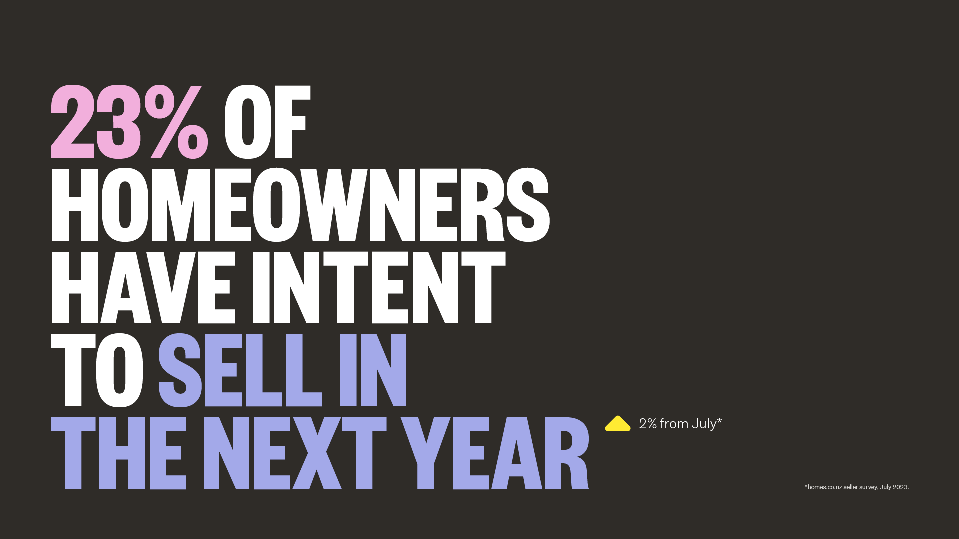 23% of homeowners have intent to sell in the next year. Up 2% from July 2023.