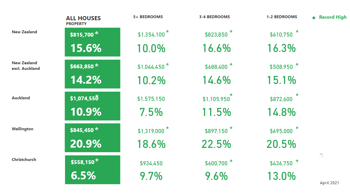 Percentage price changes in house sizes