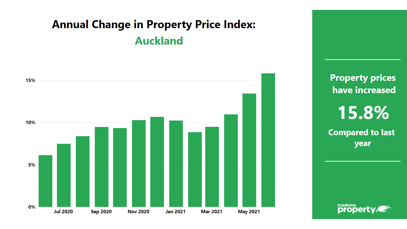 Annual change in property price index: Auckland. Prices have increased 15.8% compared to last year.