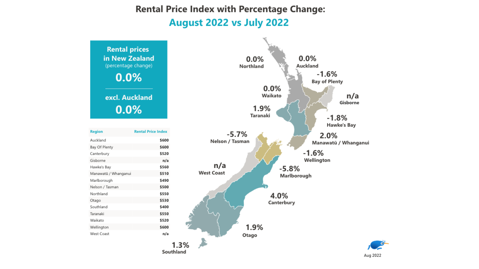 Graph with New Zealand rental price index with percentage change