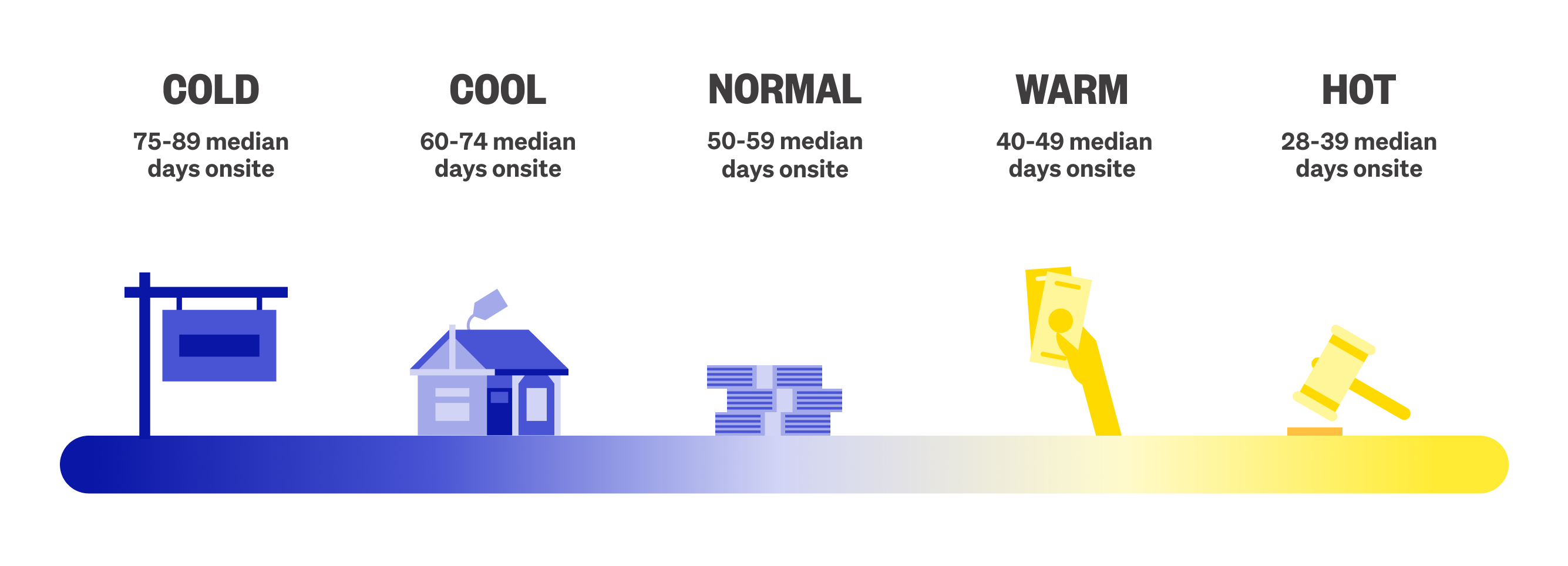 Heat map of days on site