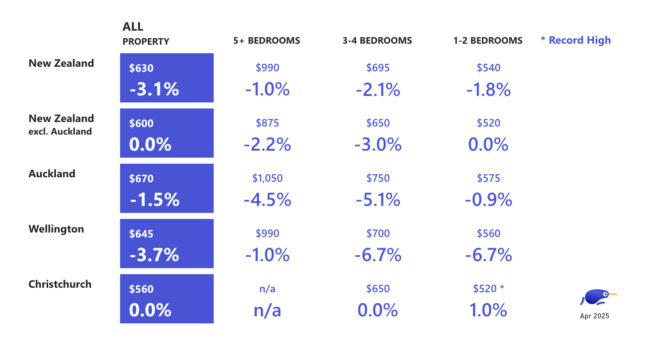 Rental price changes according to property size