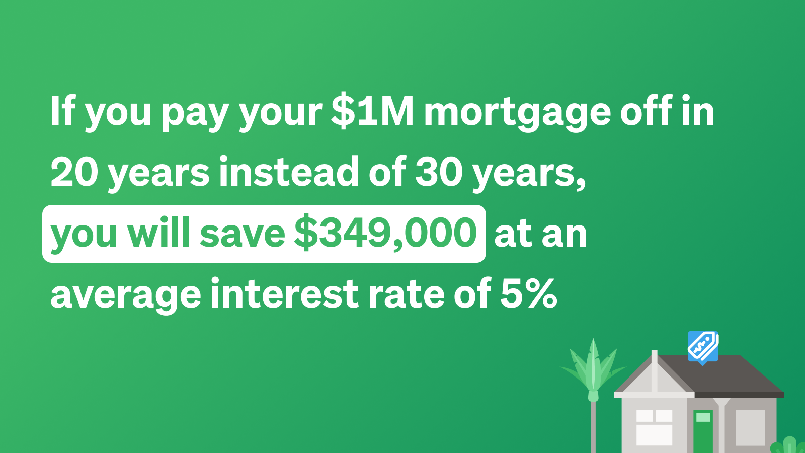 Text in image: If you pay your $1 million mortgage off in 20 years instead of 30 years, you will save $349,000, at an average interest rate of 5%