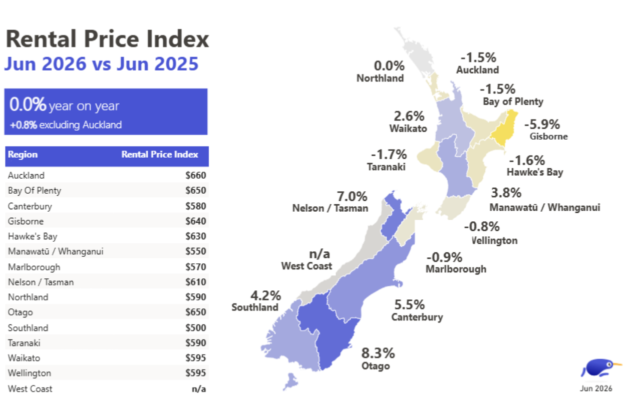 Median weekly rents by region, May 2026