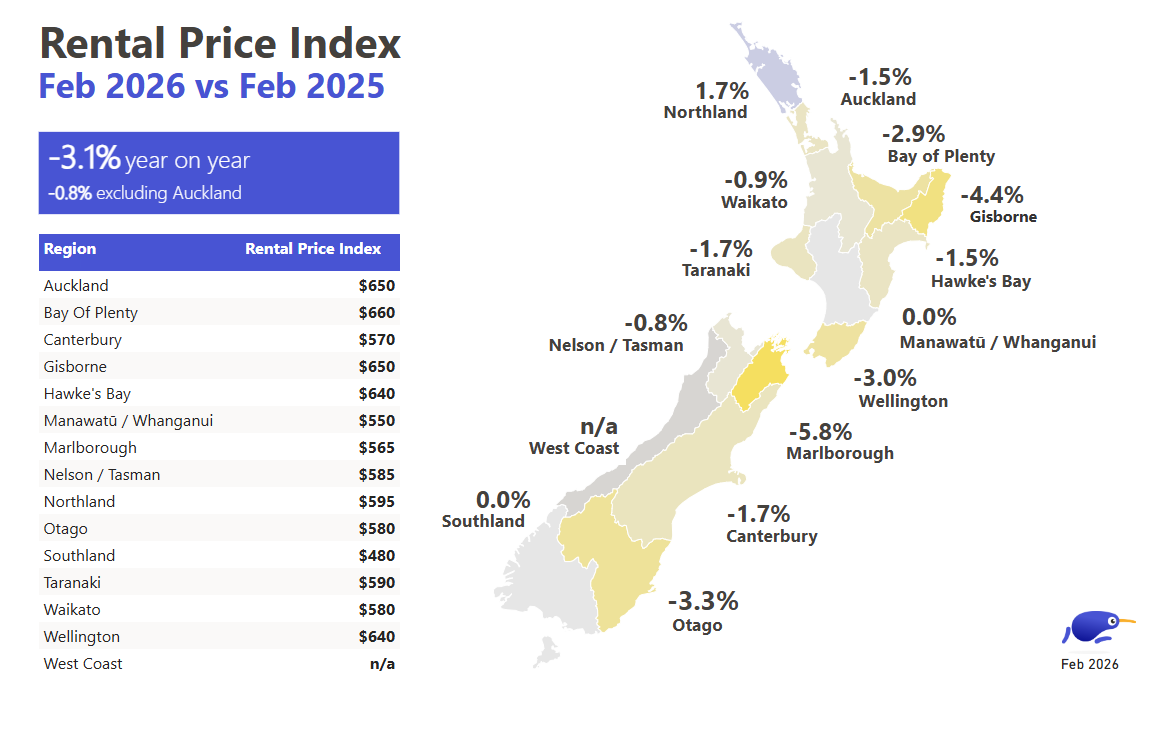 Rental prices by region, with year-on-year comparison. February 2026 v February 2025 