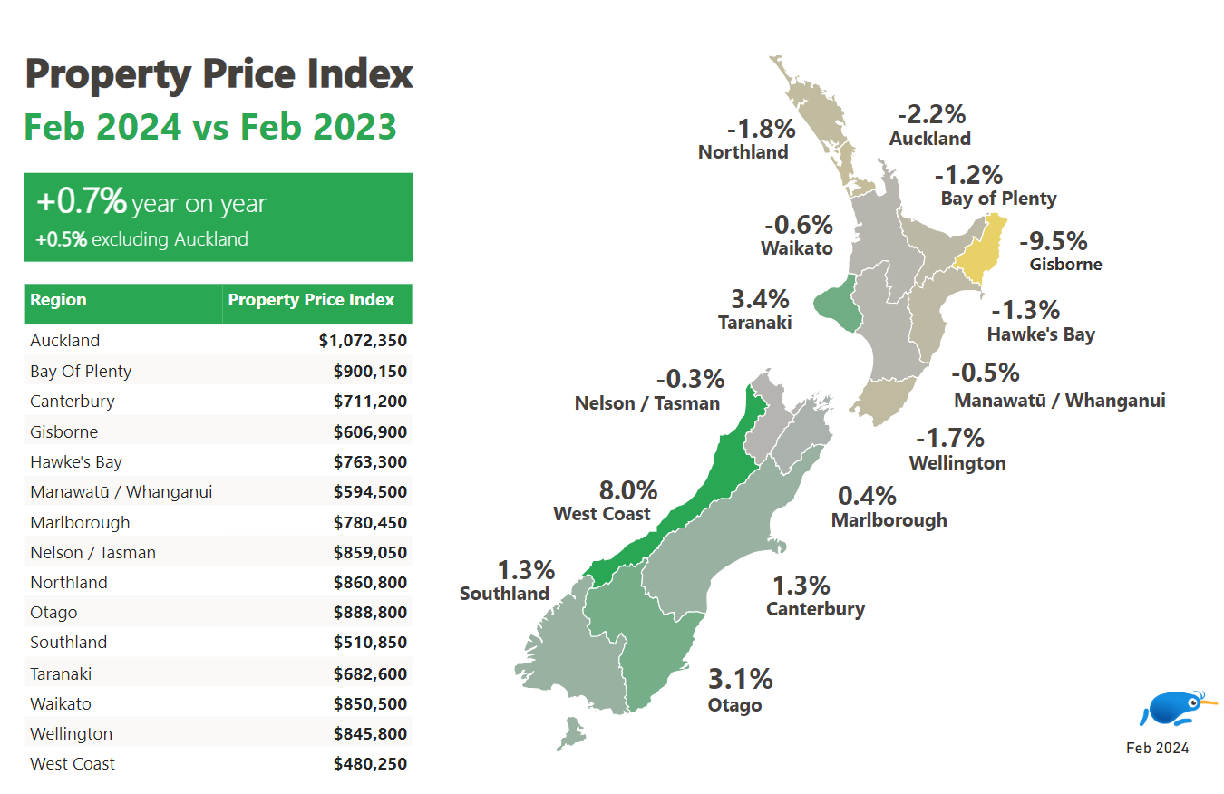 Map infographic for Property Price Index Feb 2024 versus Feb 2023. Shows year on year % increase/decrease and current average asking price by region. Largest increase: West Coast +8%. Largest decrease: Gisborne -9.5%. Highest average asking price: Auckland $1,072,350. Lowest average asking price: West Coast $480,250.