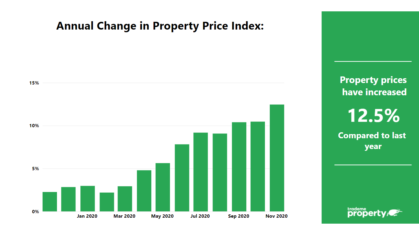 Annual national change in price - prices have increased 12.5% compared to last year