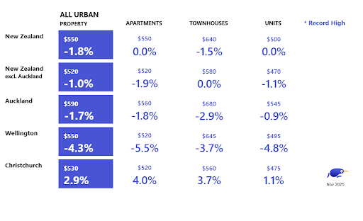 Urban property type prices and year-on-year movement