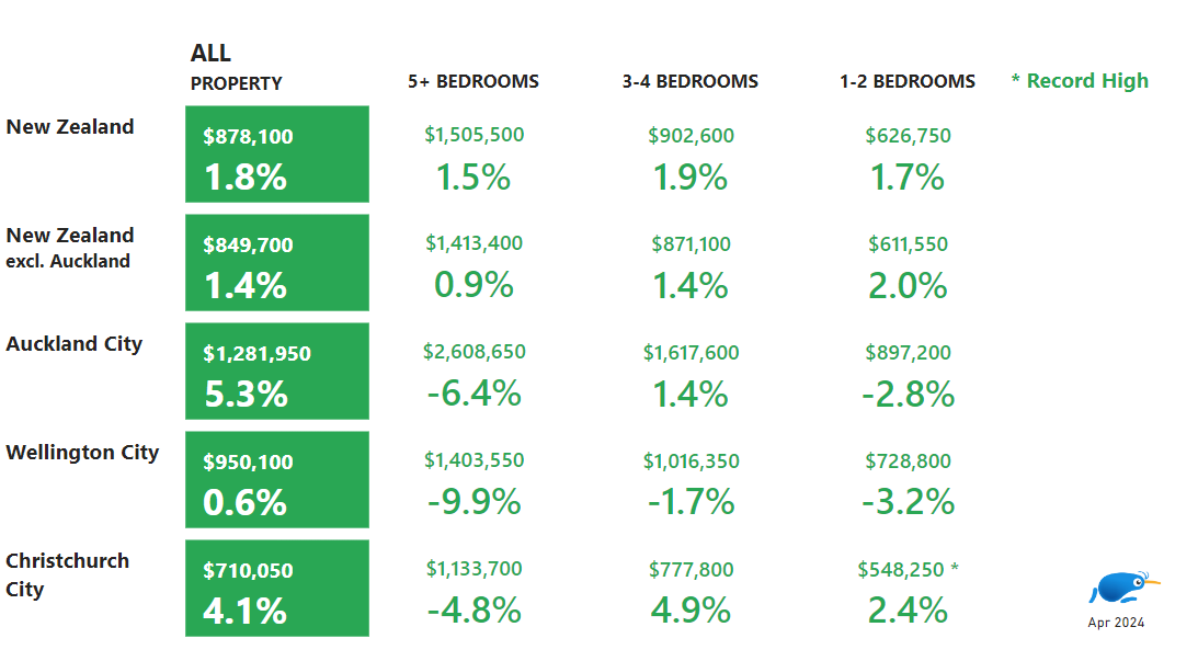 Property Price Index April 2024. Breakdown by New Zealand, excluding Auckland, and major cities for all property sizes, as well as for properties with 5+ bedrooms, 3-4 bedrooms, and 1-2 bedrooms.  	•	New Zealand: 	•	All Property: $878,100, 1.8% 	•	5+ Bedrooms: $1,505,500, 1.5% 	•	3-4 Bedrooms: $902,600, 1.9% 	•	1-2 Bedrooms: $626,750, 1.7% 	•	New Zealand excl. Auckland: 	•	All Property: $849,700, 1.4% 	•	5+ Bedrooms: $1,413,400, 0.9% 	•	3-4 Bedrooms: $871,100, 1.4% 	•	1-2 Bedrooms: $611,550, 2.0% 	•	Auckland City: 	•	All Property: $1,281,950, 5.3% 	•	5+ Bedrooms: $2,608,650, -6.4% 	•	3-4 Bedrooms: $1,617,600, 1.4% 	•	1-2 Bedrooms: $897,200, -2.8% 	•	Wellington City: 	•	All Property: $950,100, 0.6% 	•	5+ Bedrooms: $1,403,550, -9.9% 	•	3-4 Bedrooms: $1,016,350, -1.7% 	•	1-2 Bedrooms: $728,800, -3.2% 	•	Christchurch City: 	•	All Property: $710,050, 4.1% 	•	5+ Bedrooms: $1,133,700, -4.8% 	•	3-4 Bedrooms: $777,800, 4.9% 	•	1-2 Bedrooms: $548,250, 2.4% (Record High)