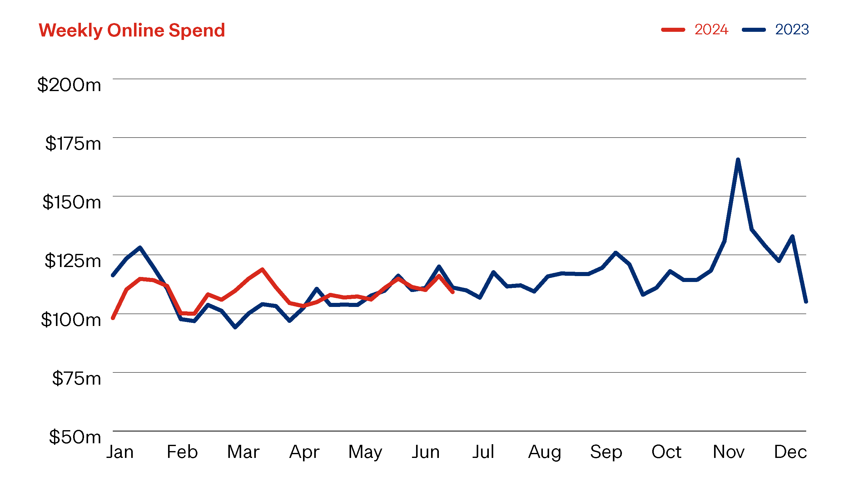 Weekly online spend full year 2024