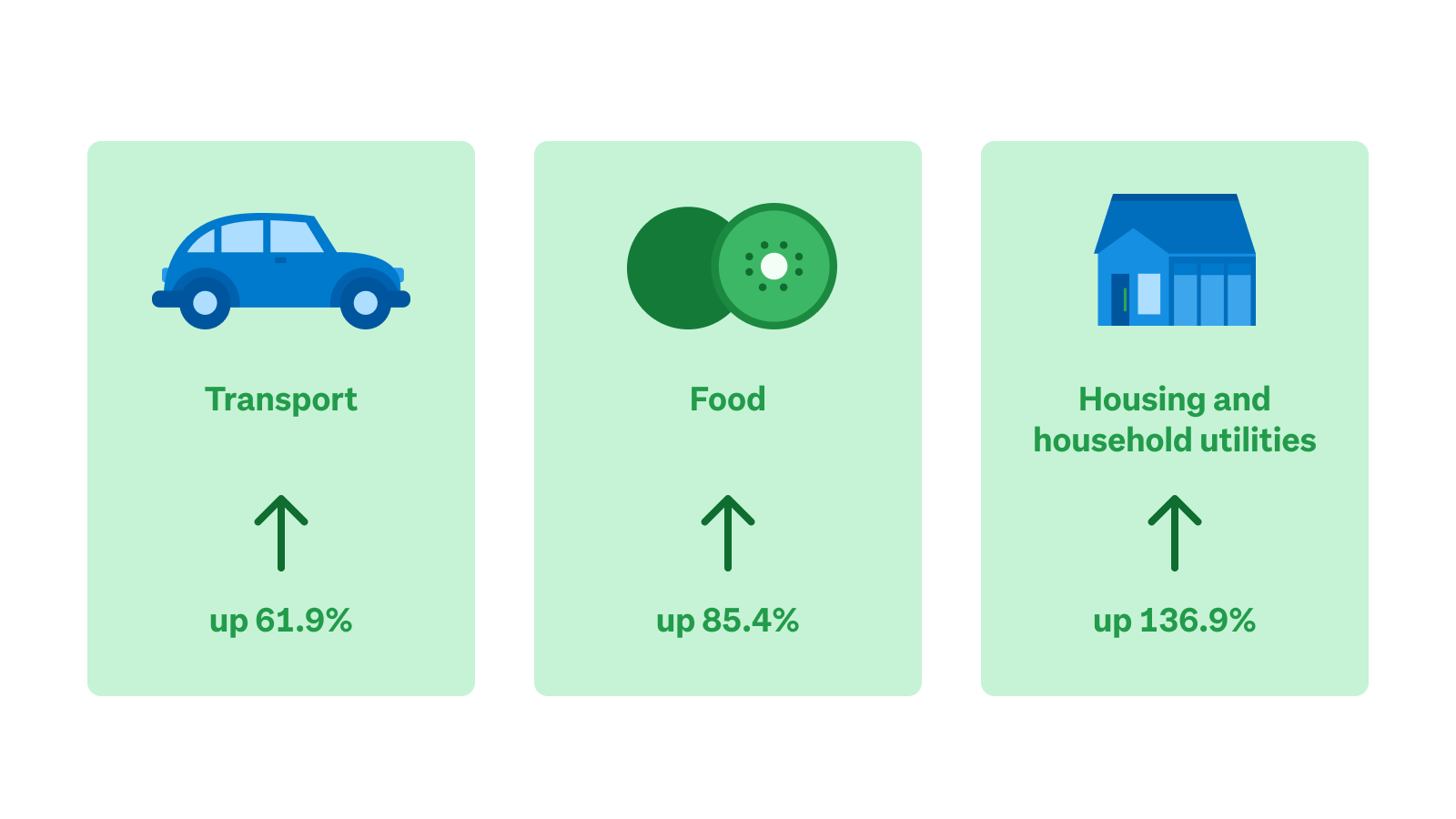 Graphics showing price increases for transport, food and household utilities. 