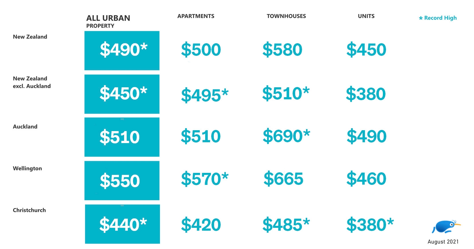 Graph of median rent by property type.