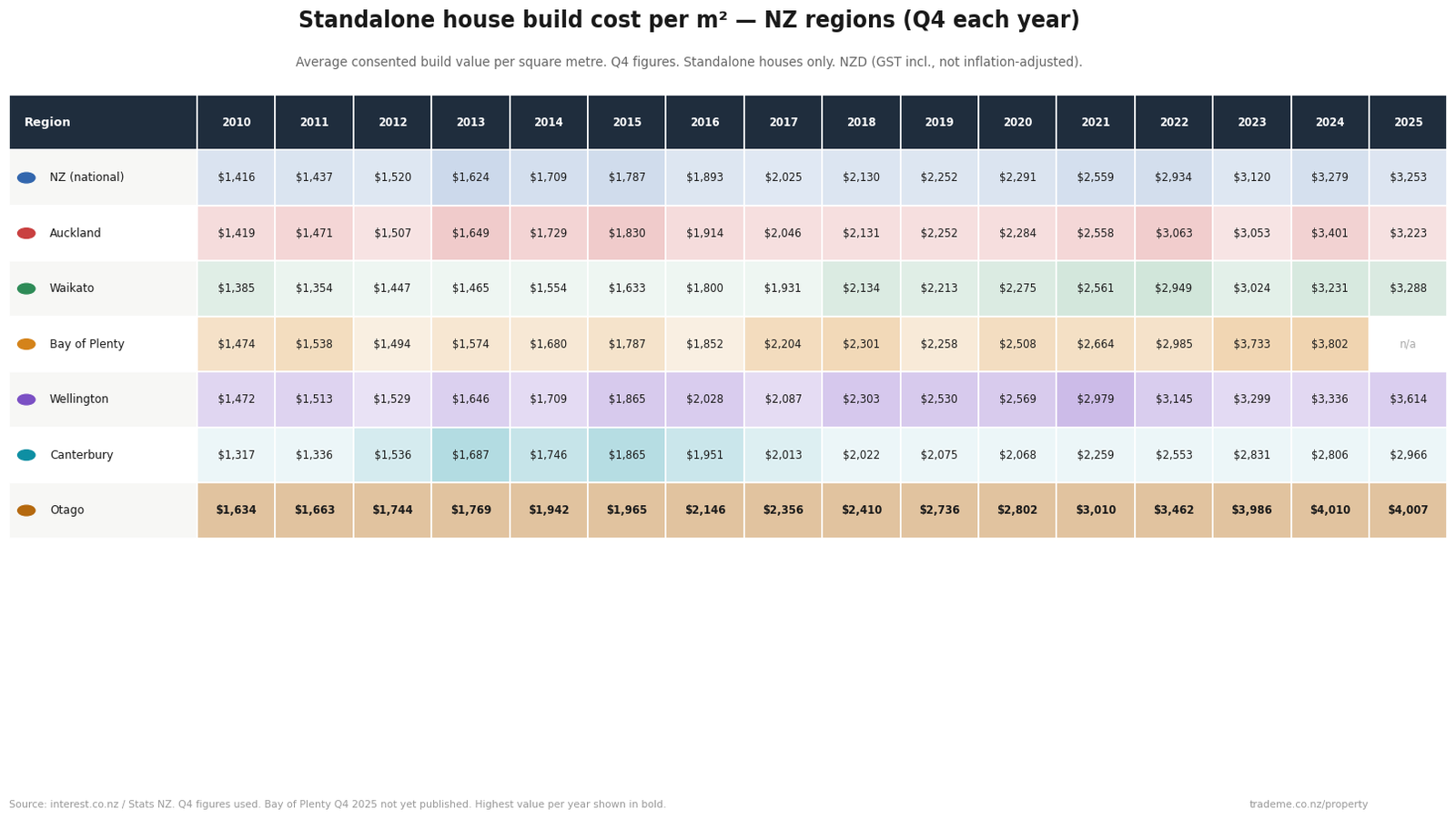 Table showing standalone house build cost per sqm
